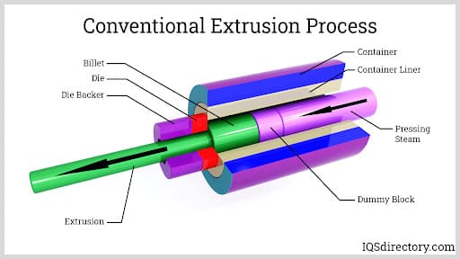 Conventional Extrusion Process