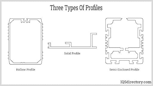 Three Types of Profiles